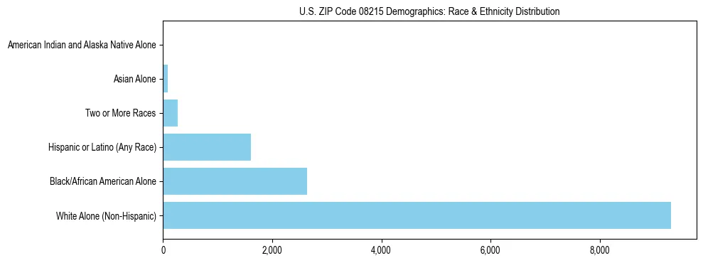 Race and Ethnicity Distribution Chart for US ZIP Code 08215