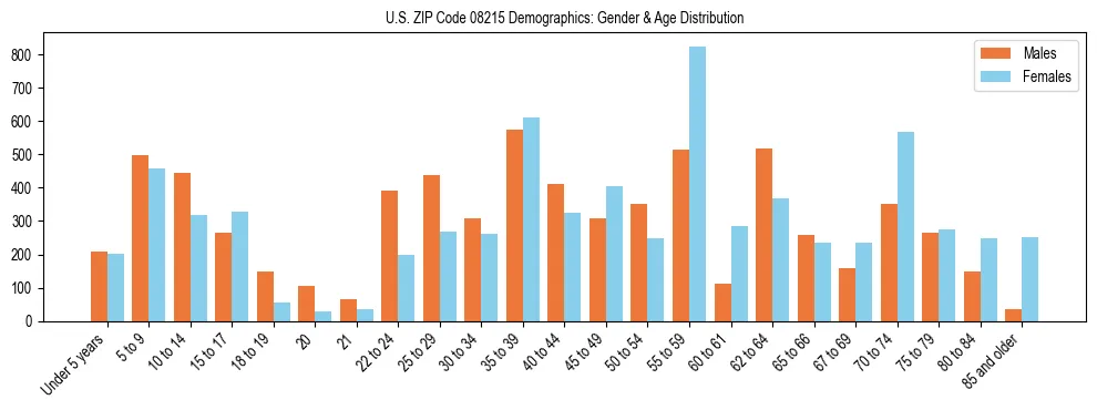 Bar chart showing the population distribution of US ZIP Code 08215 by age group and gender, based on 2023 ACS data.
