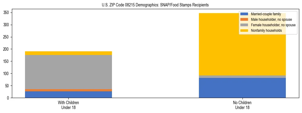 Stacked bar chart showing SNAP/Food Stamps recipient household composition by presence of children under 18 in US ZIP Code 08215, based on 2023 ACS data.