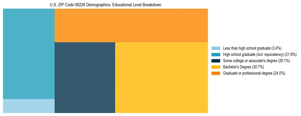 Treemap chart illustrating the educational attainment breakdown for population 25 years and over in US ZIP Code 08226.