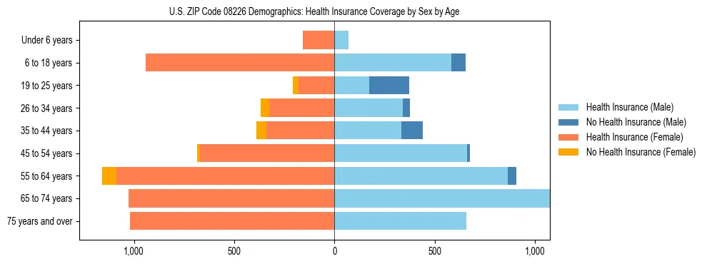 Pyramid chart showing health insurance coverage by age and sex in US ZIP Code 08226.