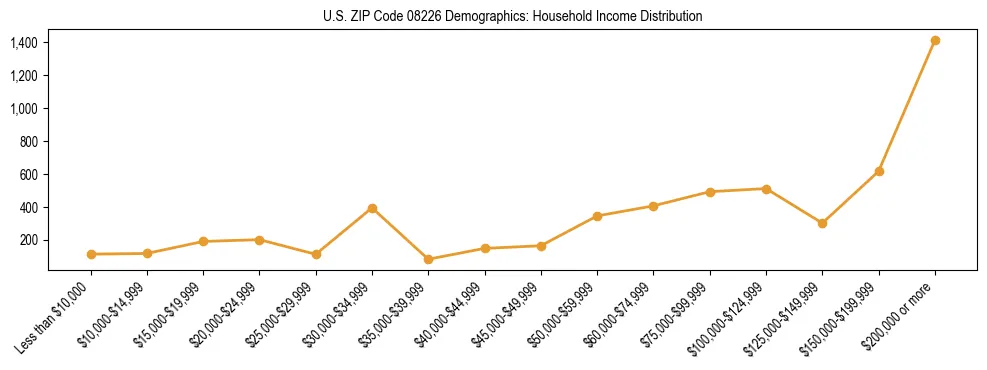 Horizontal bar chart showing household income distribution in US ZIP Code 08226.
