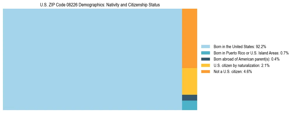 Treemap showing the population distribution by nativity and citizenship status in US ZIP Code 08226 based on U.S. Census data.