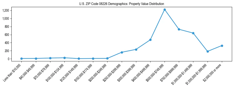 Line chart showing the distribution of property values for owner-occupied housing units in US ZIP Code 08226.