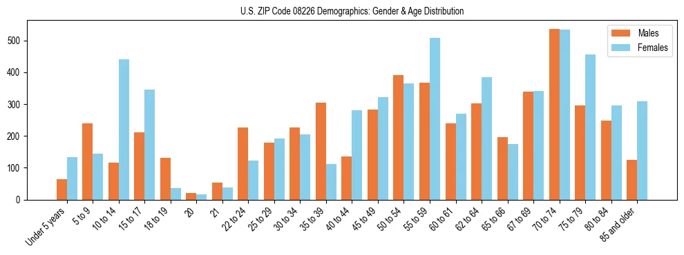 Bar chart showing the population distribution of US ZIP Code 08226 by age group and gender, based on 2023 ACS data.