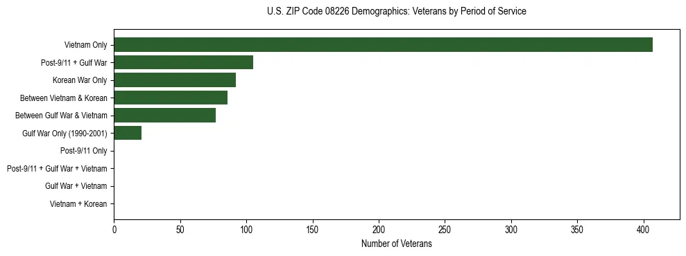 Horizontal bar chart showing veteran distribution by period of military service in US ZIP Code 08226, based on 2023 ACS data.