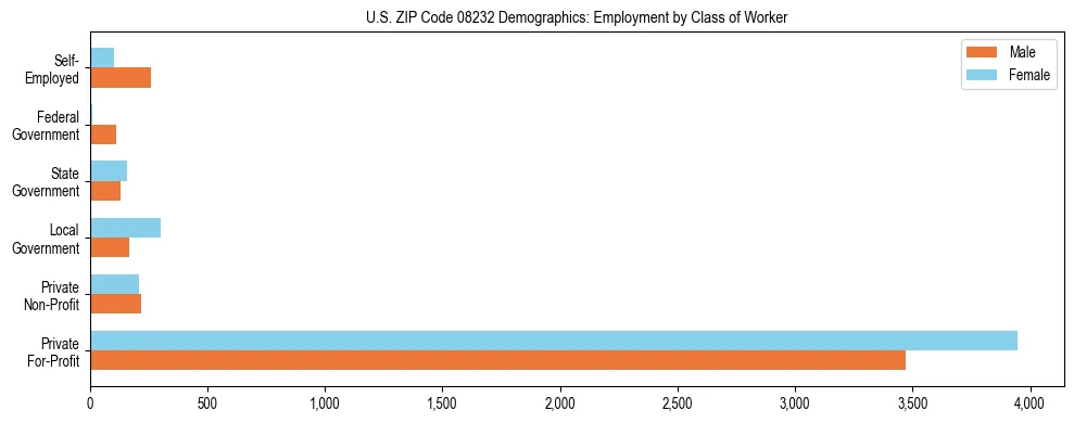 Horizontal bar chart showing employment distribution by class of worker and gender in US ZIP Code 08232, based on 2023 ACS data.