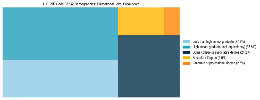 Treemap chart illustrating the educational attainment breakdown for population 25 years and over in US ZIP Code 08232.
