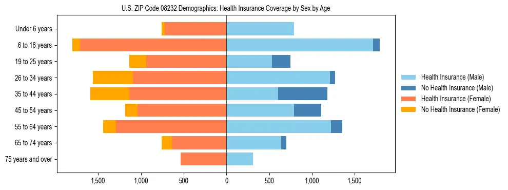 Pyramid chart showing health insurance coverage by age and sex in US ZIP Code 08232.