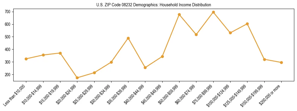 Horizontal bar chart showing household income distribution in US ZIP Code 08232.