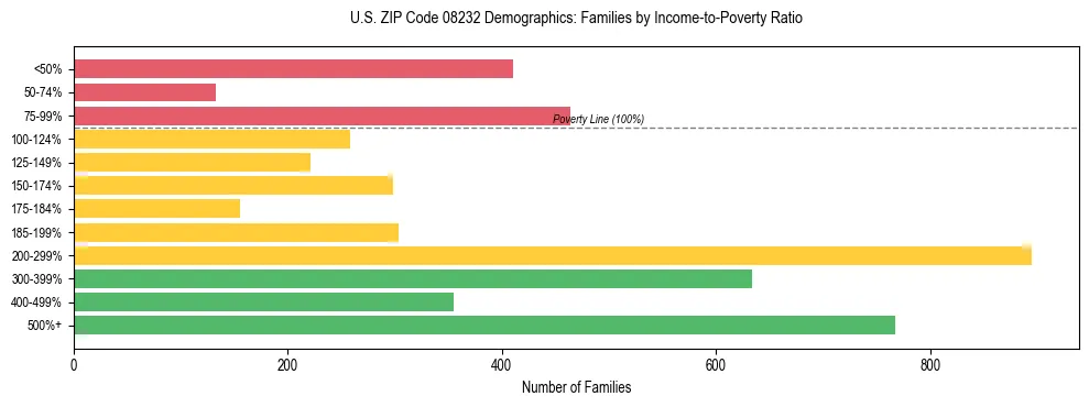 Horizontal bar chart showing family distribution by income-to-poverty ratio in US ZIP Code 08232, based on 2023 ACS data.