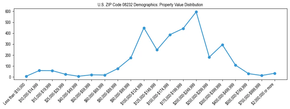 Line chart showing the distribution of property values for owner-occupied housing units in US ZIP Code 08232.