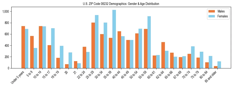 Bar chart showing the population distribution of US ZIP Code 08232 by age group and gender, based on 2023 ACS data.