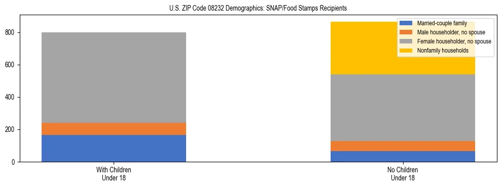 Stacked bar chart showing SNAP/Food Stamps recipient household composition by presence of children under 18 in US ZIP Code 08232, based on 2023 ACS data.