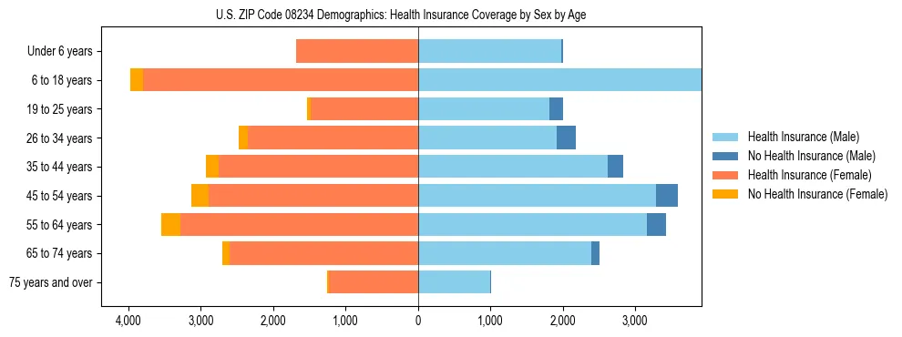 Pyramid chart showing health insurance coverage by age and sex in US ZIP Code 08234.