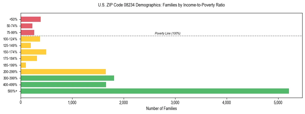 Horizontal bar chart showing family distribution by income-to-poverty ratio in US ZIP Code 08234, based on 2023 ACS data.