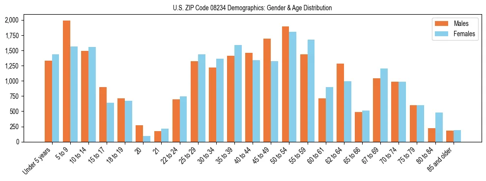 Bar chart showing the population distribution of US ZIP Code 08234 by age group and gender, based on 2023 ACS data.