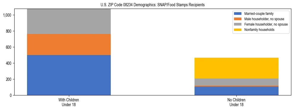 Stacked bar chart showing SNAP/Food Stamps recipient household composition by presence of children under 18 in US ZIP Code 08234, based on 2023 ACS data.