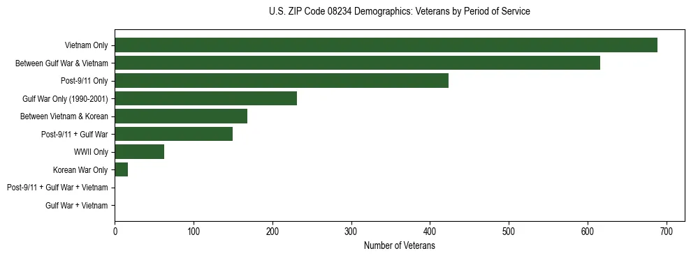 Horizontal bar chart showing veteran distribution by period of military service in US ZIP Code 08234, based on 2023 ACS data.