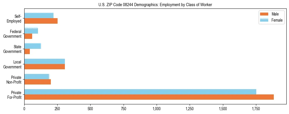 Horizontal bar chart showing employment distribution by class of worker and gender in US ZIP Code 08244, based on 2023 ACS data.
