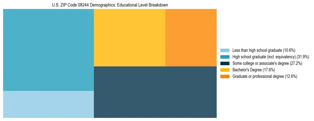 Treemap chart illustrating the educational attainment breakdown for population 25 years and over in US ZIP Code 08244.
