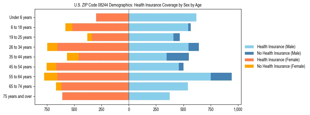 Pyramid chart showing health insurance coverage by age and sex in US ZIP Code 08244.
