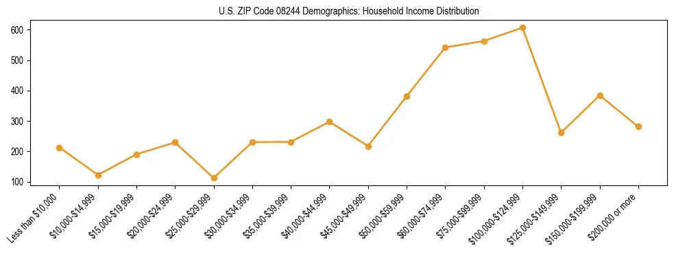 Horizontal bar chart showing household income distribution in US ZIP Code 08244.