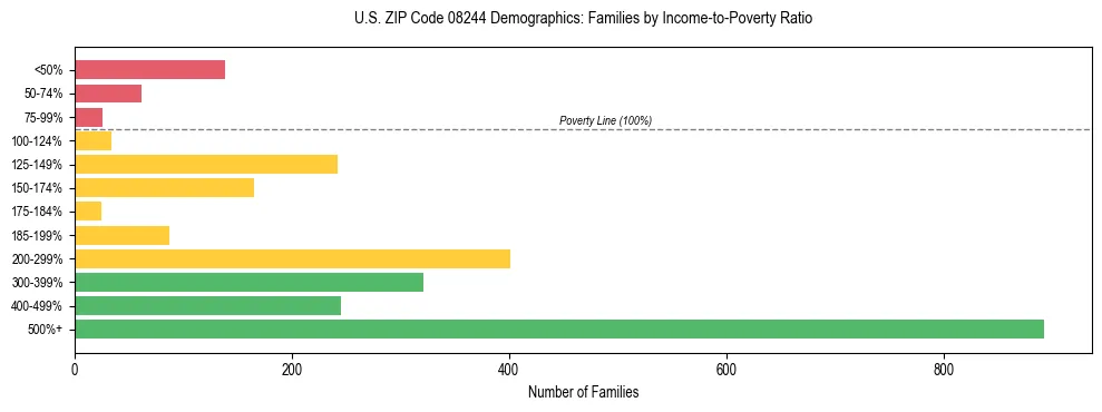 Horizontal bar chart showing family distribution by income-to-poverty ratio in US ZIP Code 08244, based on 2023 ACS data.