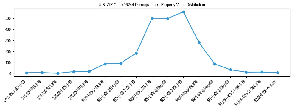 Line chart showing the distribution of property values for owner-occupied housing units in US ZIP Code 08244.