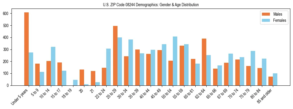 Bar chart showing the population distribution of US ZIP Code 08244 by age group and gender, based on 2023 ACS data.