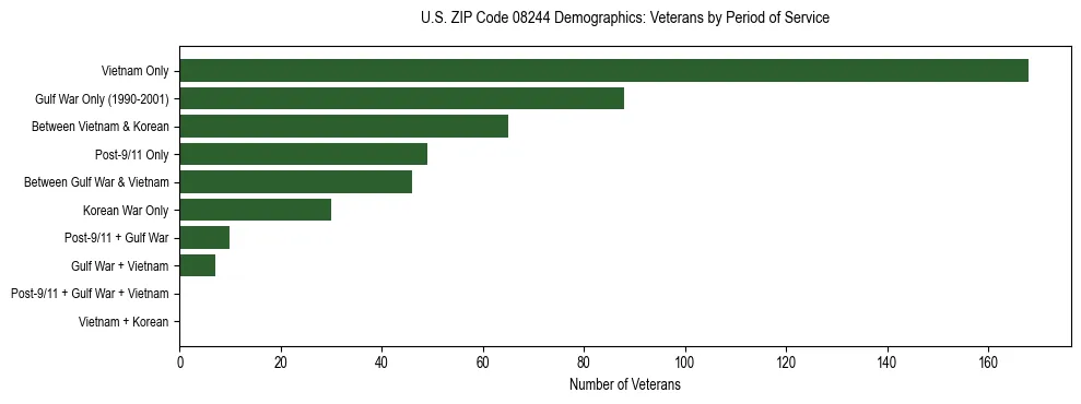 Horizontal bar chart showing veteran distribution by period of military service in US ZIP Code 08244, based on 2023 ACS data.
