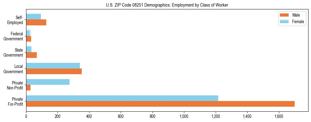 Horizontal bar chart showing employment distribution by class of worker and gender in US ZIP Code 08251, based on 2023 ACS data.