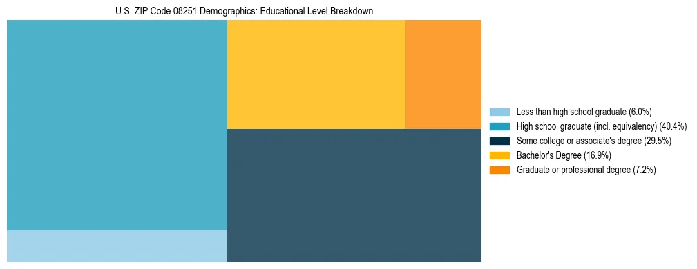 Treemap chart illustrating the educational attainment breakdown for population 25 years and over in US ZIP Code 08251.