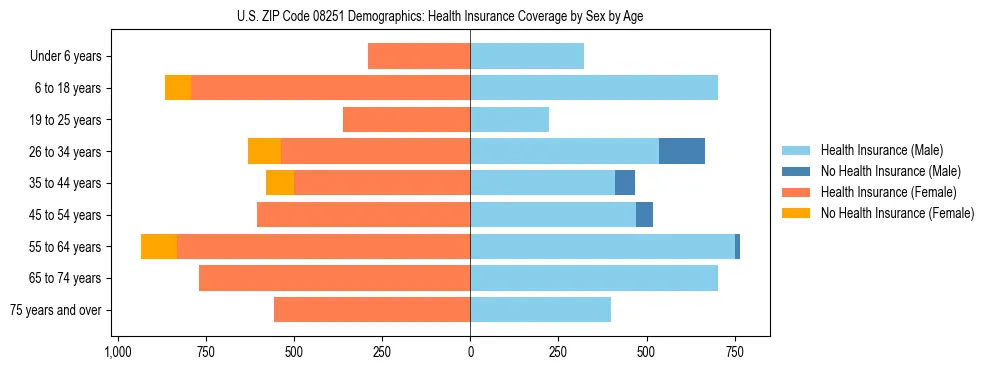 Pyramid chart showing health insurance coverage by age and sex in US ZIP Code 08251.