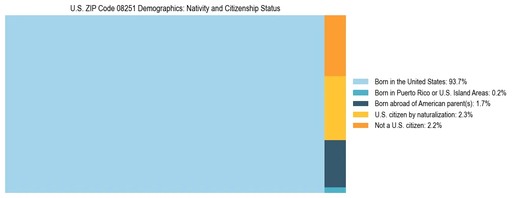 Treemap showing the population distribution by nativity and citizenship status in US ZIP Code 08251 based on U.S. Census data.