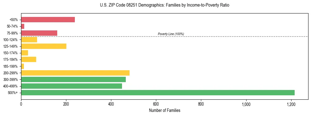 Horizontal bar chart showing family distribution by income-to-poverty ratio in US ZIP Code 08251, based on 2023 ACS data.
