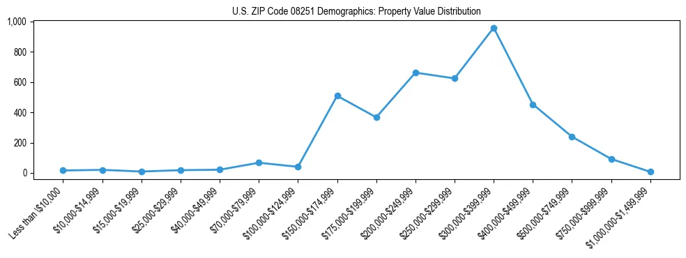 Line chart showing the distribution of property values for owner-occupied housing units in US ZIP Code 08251.