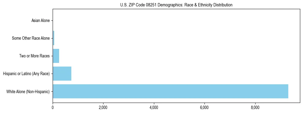 Race and Ethnicity Distribution Chart for US ZIP Code 08251