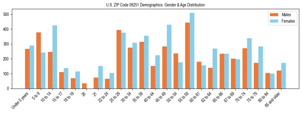 Bar chart showing the population distribution of US ZIP Code 08251 by age group and gender, based on 2023 ACS data.