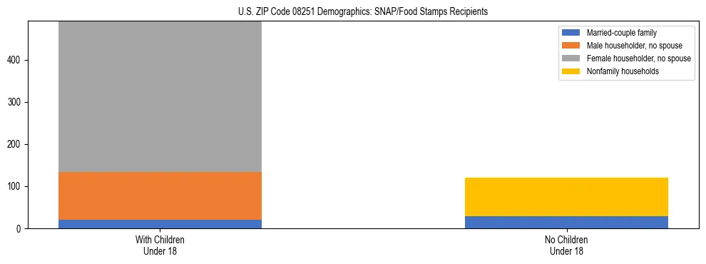 Stacked bar chart showing SNAP/Food Stamps recipient household composition by presence of children under 18 in US ZIP Code 08251, based on 2023 ACS data.