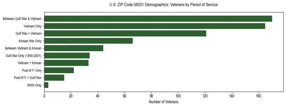 Horizontal bar chart showing veteran distribution by period of military service in US ZIP Code 08251, based on 2023 ACS data.