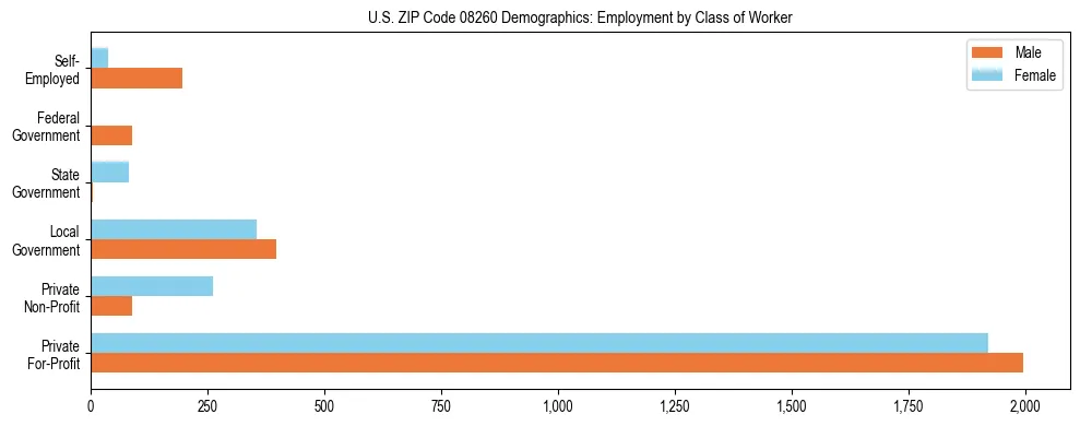 Horizontal bar chart showing employment distribution by class of worker and gender in US ZIP Code 08260, based on 2023 ACS data.