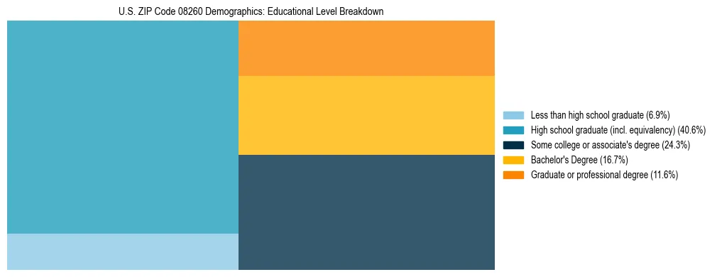 Treemap chart illustrating the educational attainment breakdown for population 25 years and over in US ZIP Code 08260.