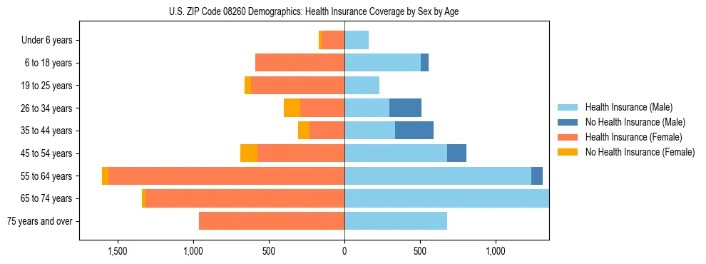 Pyramid chart showing health insurance coverage by age and sex in US ZIP Code 08260.