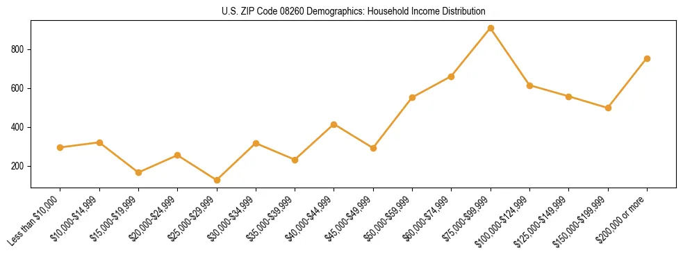 Horizontal bar chart showing household income distribution in US ZIP Code 08260.
