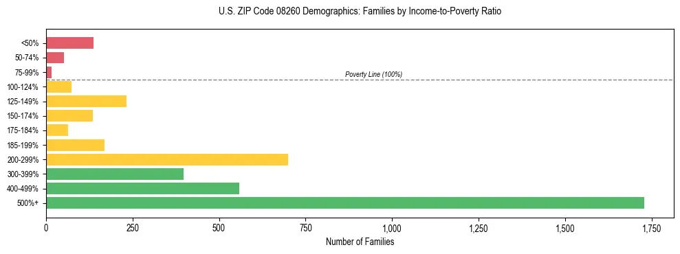 Horizontal bar chart showing family distribution by income-to-poverty ratio in US ZIP Code 08260, based on 2023 ACS data.