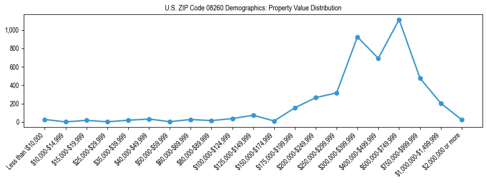 Line chart showing the distribution of property values for owner-occupied housing units in US ZIP Code 08260.