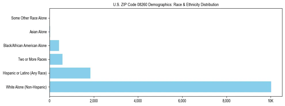 Race and Ethnicity Distribution Chart for US ZIP Code 08260