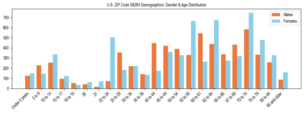 Bar chart showing the population distribution of US ZIP Code 08260 by age group and gender, based on 2023 ACS data.