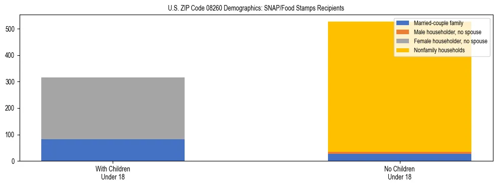 Stacked bar chart showing SNAP/Food Stamps recipient household composition by presence of children under 18 in US ZIP Code 08260, based on 2023 ACS data.